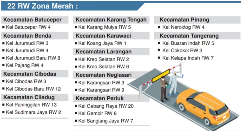 22 RW Tangerang Zona merah.