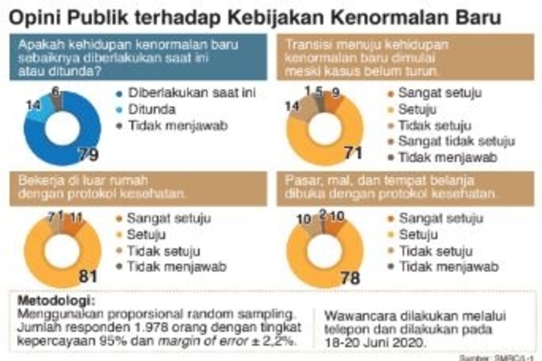 Opini Publik terhadap Kebijakan Kenormalan Baru