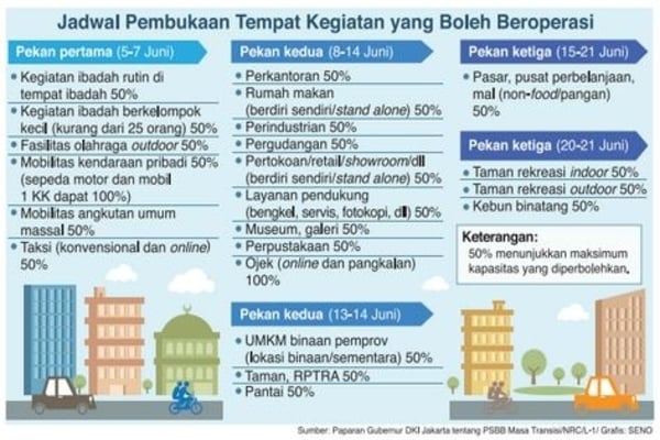 Jadwal Pembukaan Tempat Kegiatan yang Boleh Beroperasi