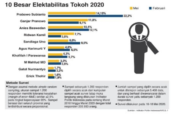 10 Besar Elektabilitas Tokoh 2020