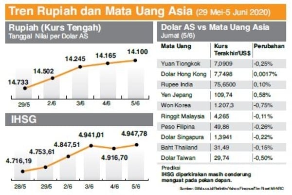 Penguatan Rupiah Diprediksi Berlanjut