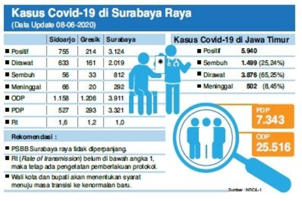 Kasus Covid-19 di Surabaya Raya