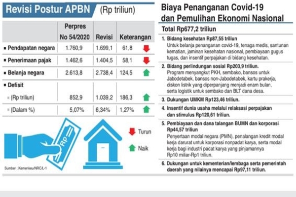 Biaya Penanganan Covid-19 dan Pemulihan Ekonomi Nasional