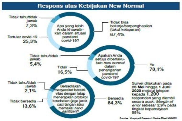Respons Atas Kebijakan New Normal