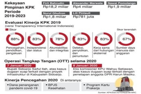 Dewas Cari Bukti Pelanggaran