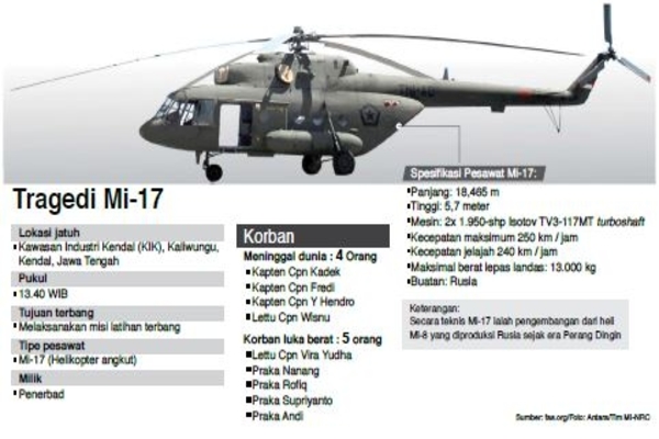 Helikopter Milik TNI-AD Jatuh, 4 Perwira Gugur
