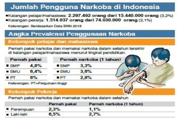 Pengguna Narkoba di Indonesia