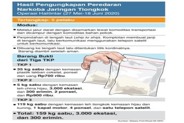 Hasil Pengungkapan Peredaran Narkoba Jaringan Tiongkok
