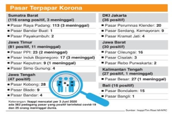 Pasar Terpapar Korona