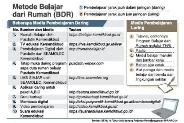 Metode Belajar dari Rumah (BDR)