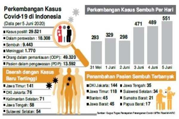 Perkembangan Kasus Covid-19 di Indonesia 