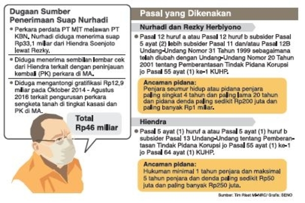 KPK Sita Uang dan Dokumen Nurhadi