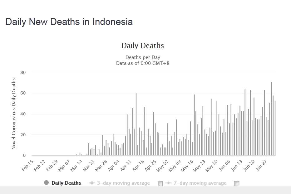 Angka kematian per hari covid-19 di Indonesia per hari.