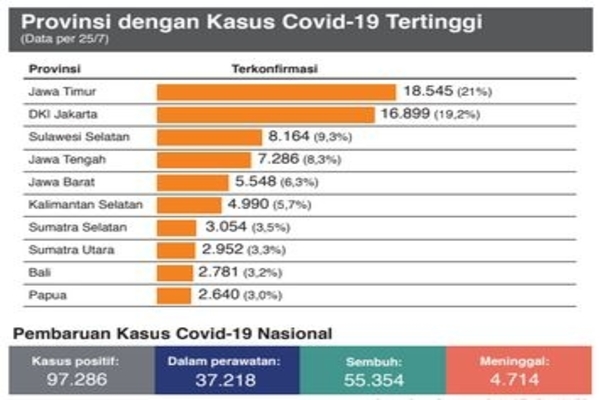 Provinsi dengan Kasus Covid-19 Tertinggi (Data per 25/7)