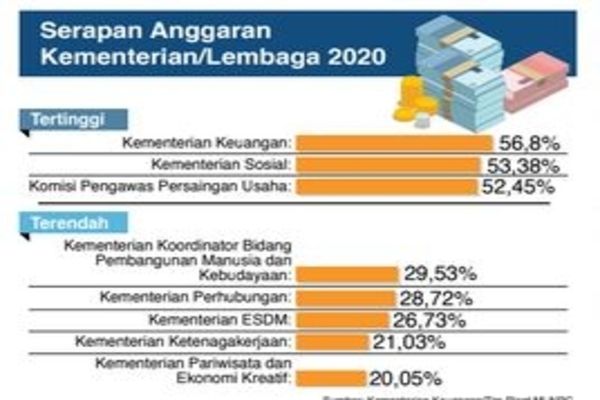Serapan Anggaran Kementerian/Lembaga 2020