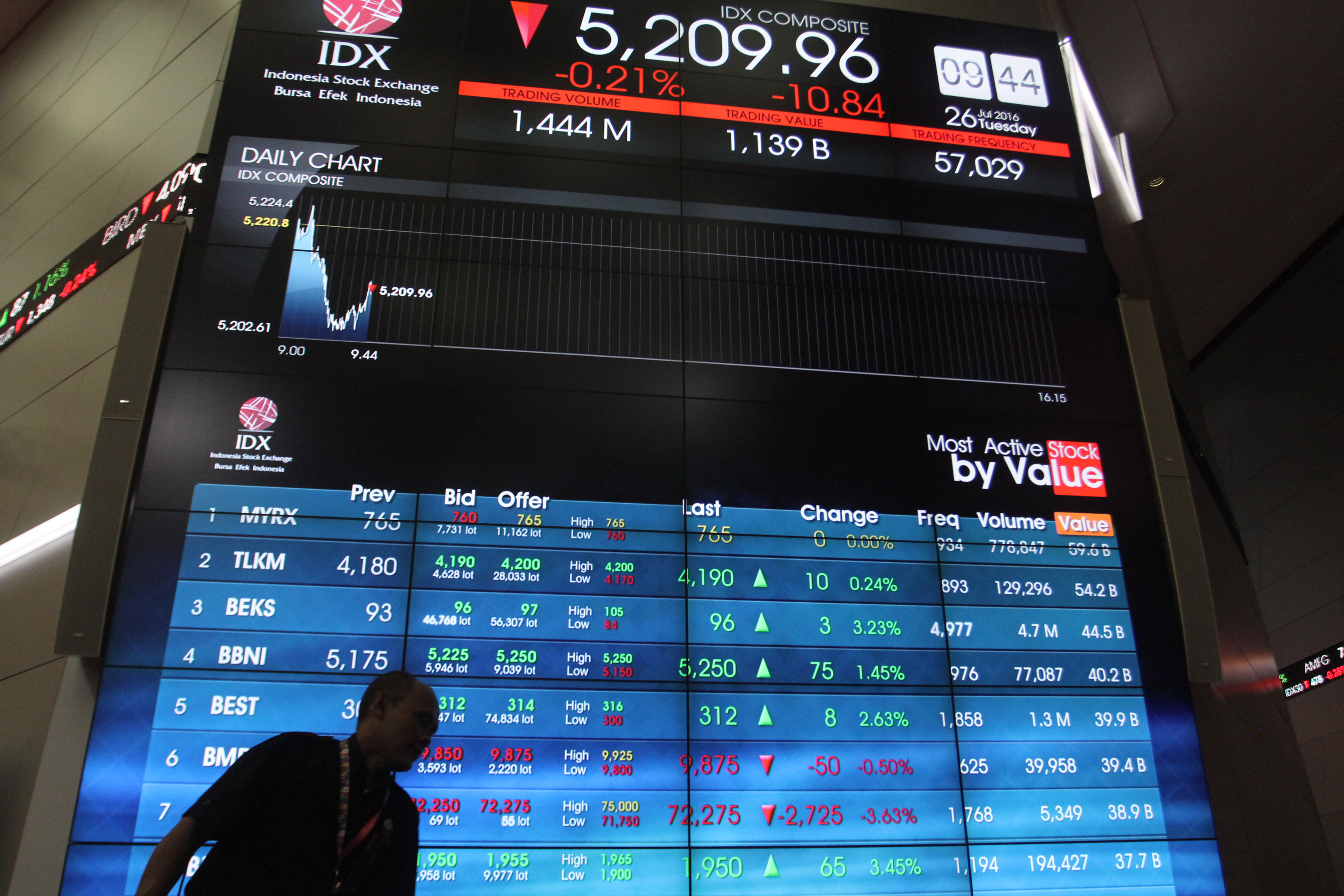 Layar monitor menampilkan pergerakan Indeks Harga Saham Gabungan (IHSG) di Bursa Efek Indonesia, Jakarta.