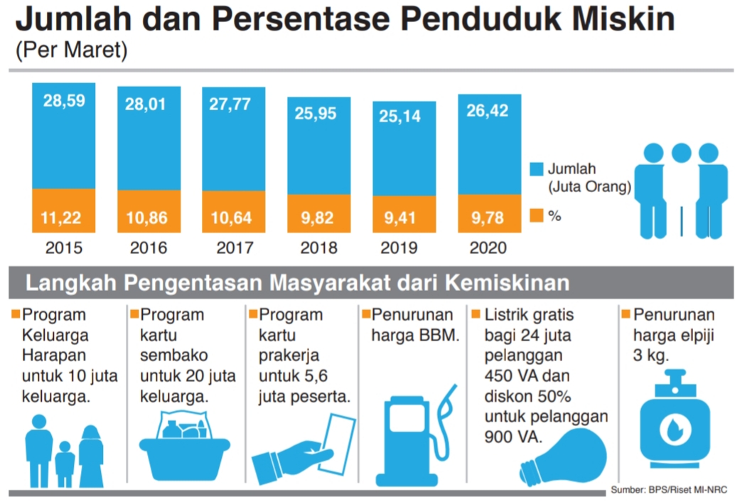 Grafis Jumlah dan Persentase Penduduk Miskin (Per Maret 2020).