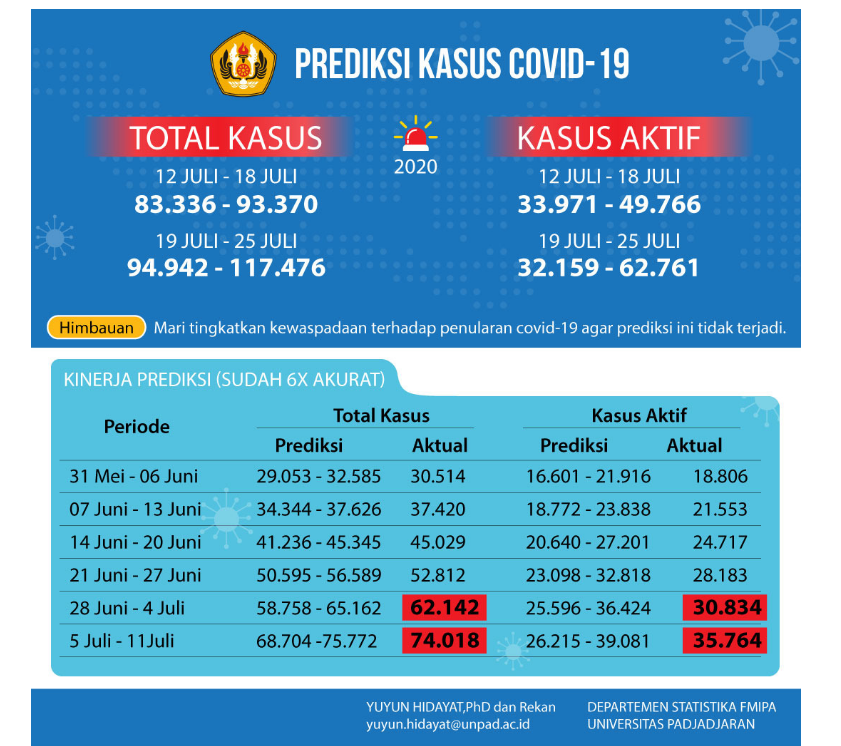 Tangkapan layar prediksi kasus covid-19 oleh tim pakar Unpad.