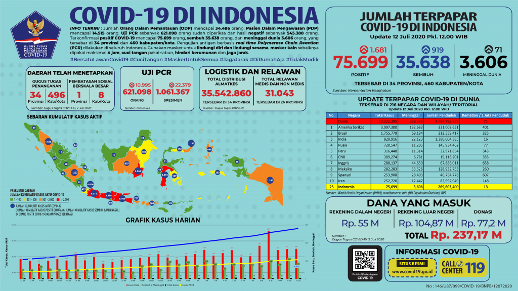 Infografik covid-19 per 12 Juli 2020