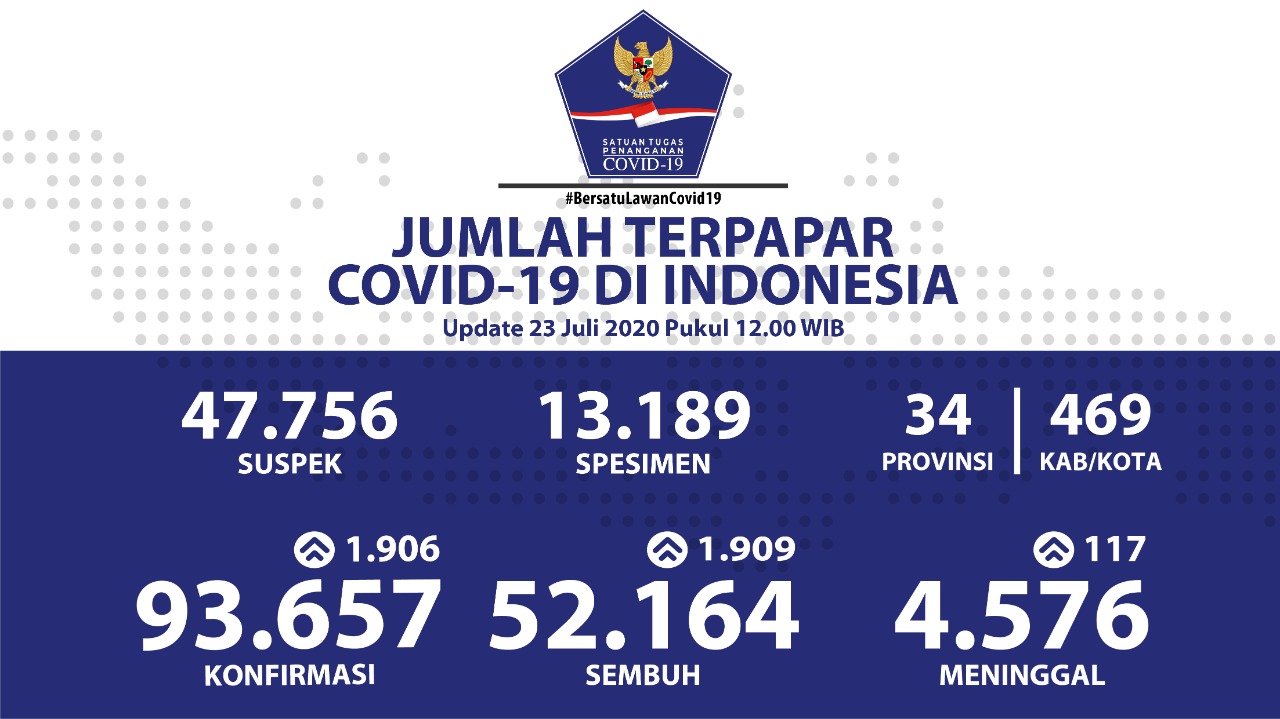 Jumlah terpapar covid-19 di Indonesia