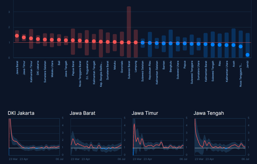 Angka penularan covid-19 di Jatim tertinggi kedua setelah Jawa Barat.