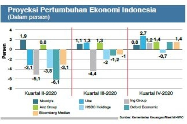 Proyeksi Pertumbuhan Ekonomi Indonesia (Dalam Persen)