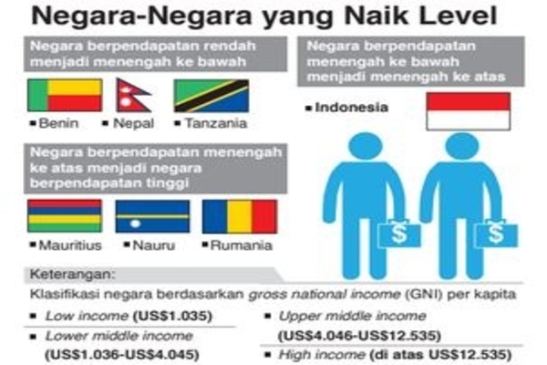 Negara-Negara yang Naik Level