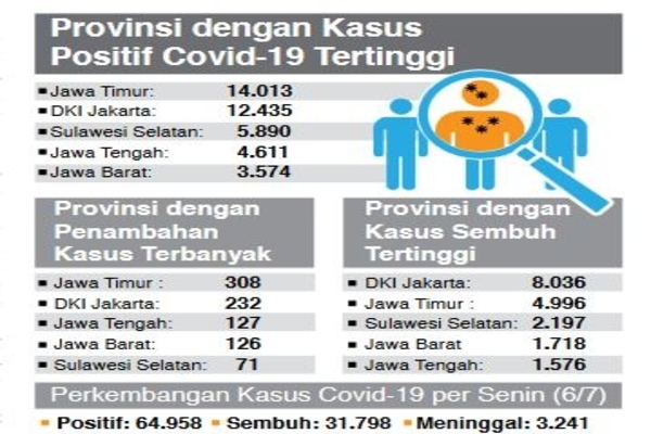 Provinsi dengan Kasus Positif Covid-19 Tertinggi