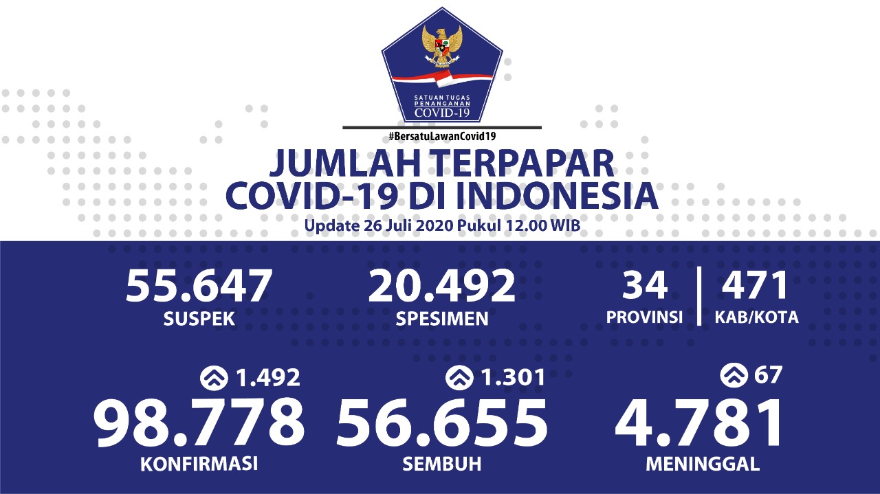 Jumlah Terpapar Covid-19 di Indonesia