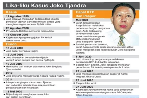 Lika-liku Kasus Joko Tjandra