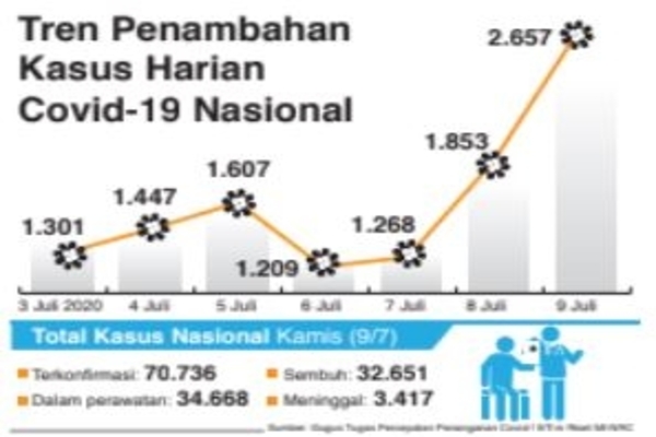 Tren Penambahan Kasus Harian Covid-19 Nasional