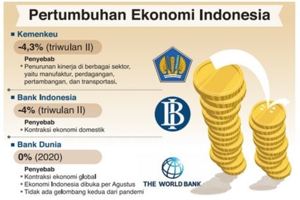 Pertumbuhan Ekonomi Indonesia