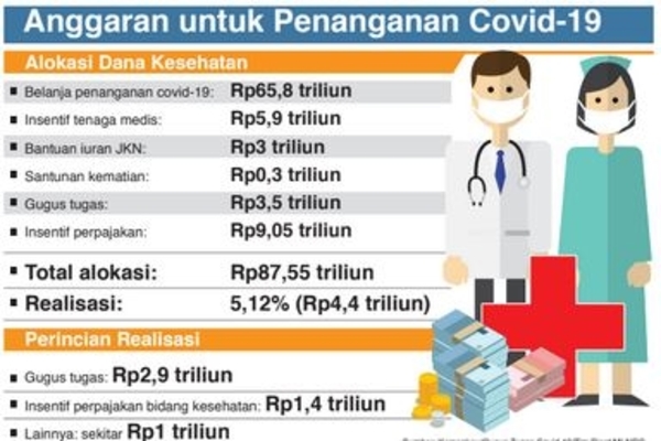Anggaran untuk Penanganan Covid-19