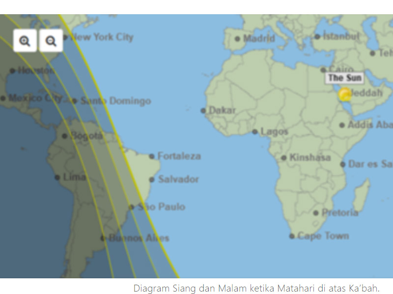 Diagram siang dan malam ketika matahari di atas Kabah