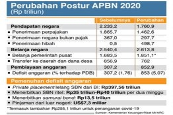 Perubahan Postur APBN 2020 (Rp triliun)