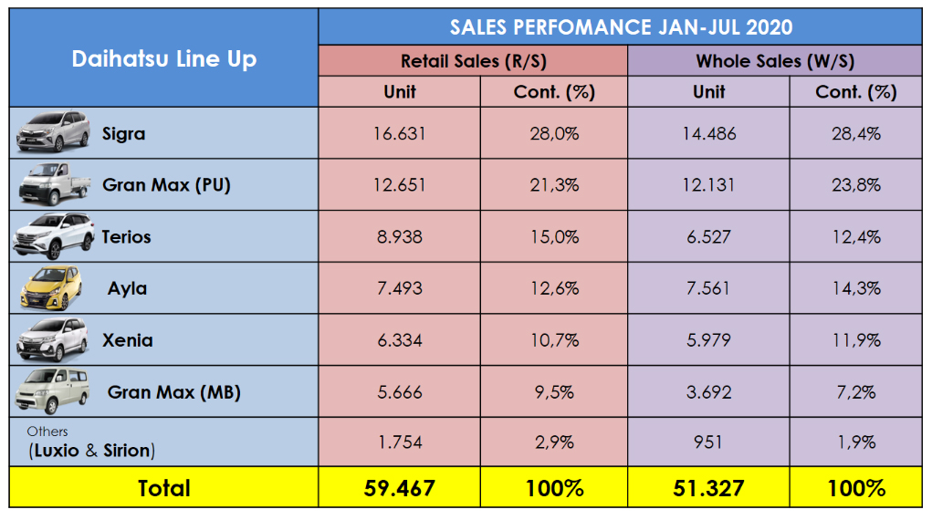 Data penjualan YTD (Year to Date) Daihatsu periode Januari– Juli, 