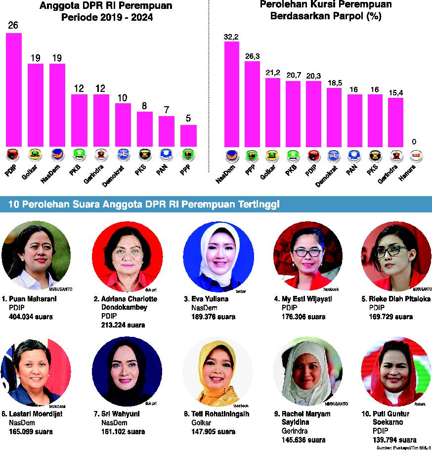 10 Perolehan Suara Anggota DPR RI Perempuan Tertinggi