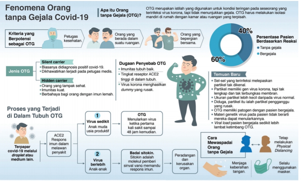 Grafis Fenomena Orang tanpa Gejala Covid-19.