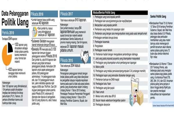 Data Pelanggaran Politik Uang