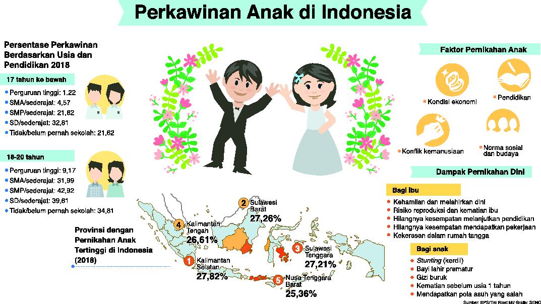 Grafis Perkawinan Anak.