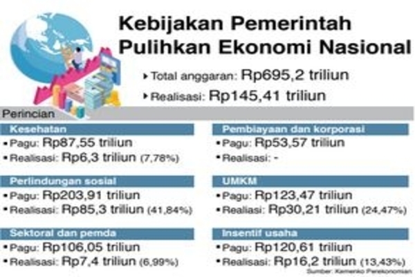Kebijakan Pemerintah Pulihkan Ekonomi Nasional