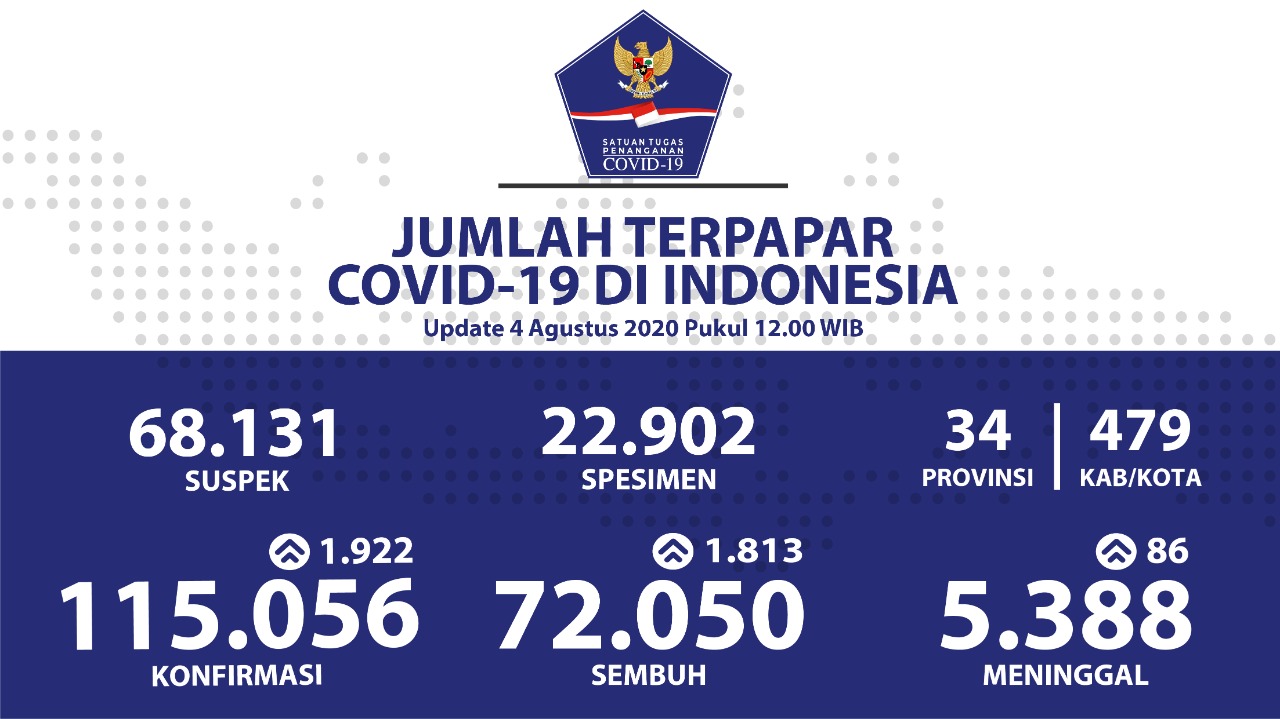 Data penambahan kasus covid-19 4 Agustus 2020