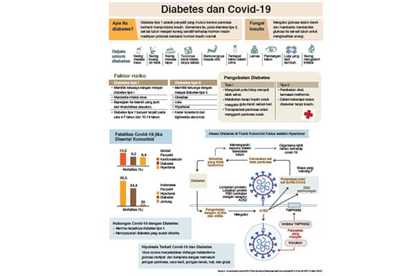 Diabetes dan Covid-19