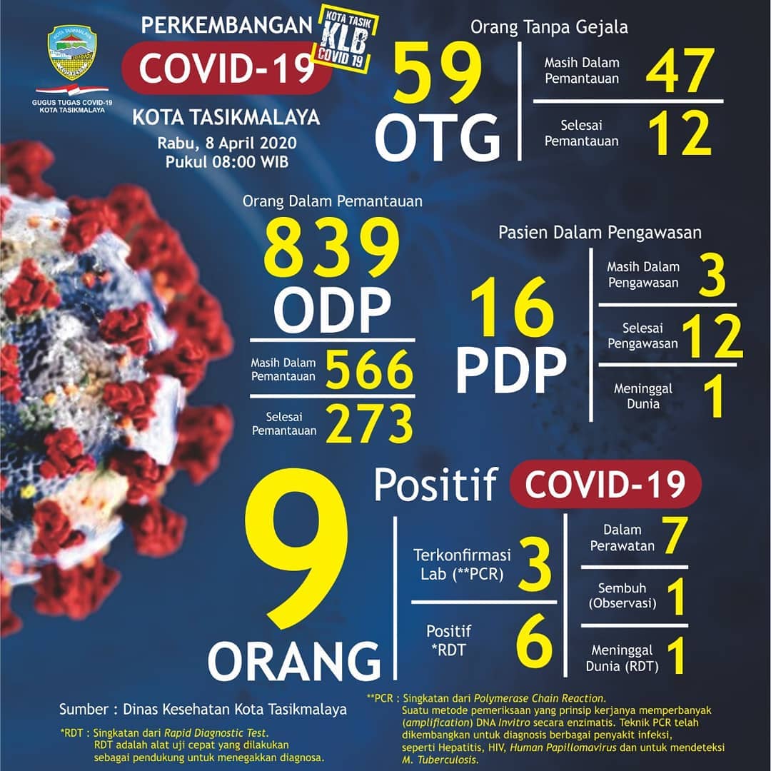 Perkembangan Covid-19 di Kota Tasikmalaya, Jawa Barat
