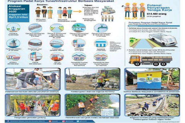 Program Padat Karya Tunai/Infrastruktur Berbasis Masyarakat