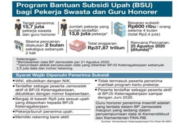 Program Bantuan Subsidi Upah (BSU) bagi Pekerja Swasta dan Guru Honorer
