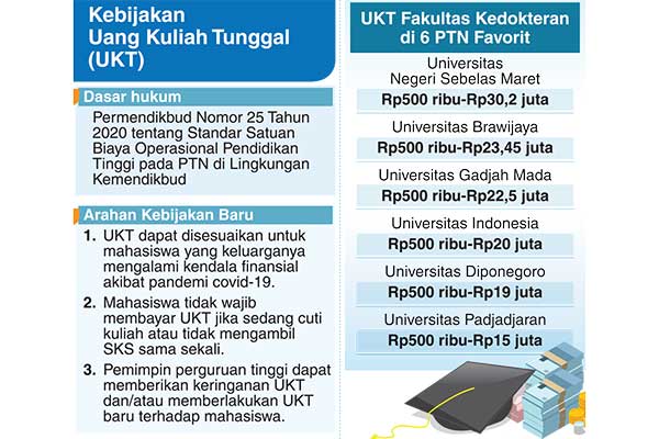 Kebijakan Uang Kuliah Tunggal (UKT).