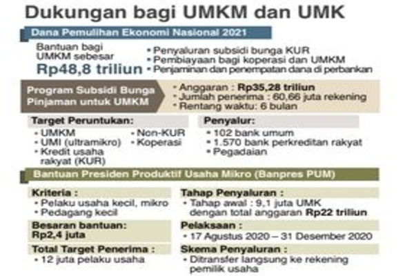 Dukungan bagi UMKM dan UMK
