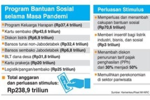 Program Bantuan Sosial selama Masa Pandemi