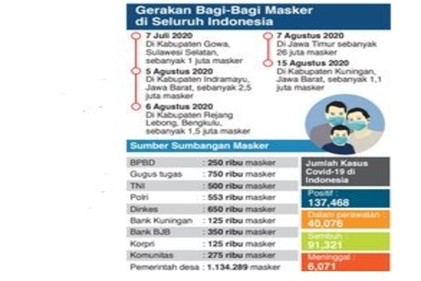 Gerakan Bagi-Bagi Masker di Seluruh Indonesia